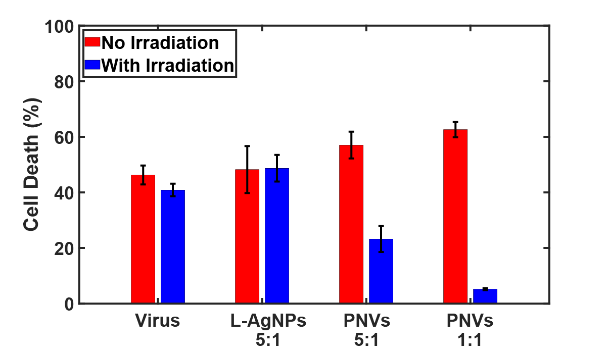 Viral inactivation and LDH cell viability results for the plasmonic nanoreactor system